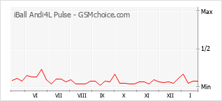 Gráfico de los cambios de popularidad iBall Andi4L Pulse