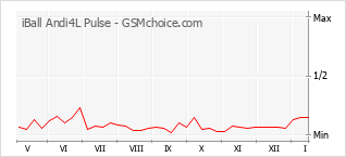 Le graphique de popularité de iBall Andi4L Pulse