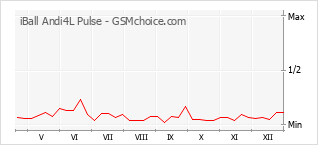 Grafico di modifiche della popolarità del telefono cellulare iBall Andi4L Pulse