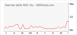 Grafico di modifiche della popolarità del telefono cellulare Overmax Vertis 4001 You