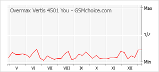 Le graphique de popularité de Overmax Vertis 4501 You