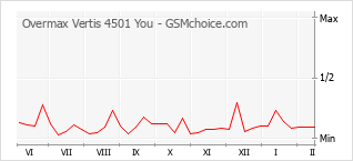 Grafico di modifiche della popolarità del telefono cellulare Overmax Vertis 4501 You