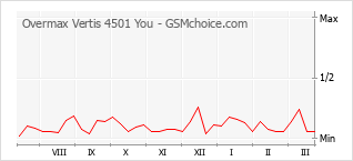 Populariteit van de telefoon: diagram Overmax Vertis 4501 You