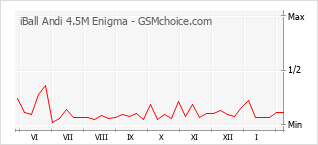 Diagramm der Poplularitätveränderungen von iBall Andi 4.5M Enigma