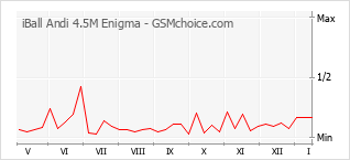 Gráfico de los cambios de popularidad iBall Andi 4.5M Enigma