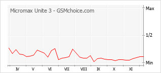 Popularity chart of Micromax Unite 3