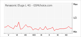 Grafico di modifiche della popolarità del telefono cellulare Panasonic Eluga L 4G
