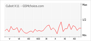 Diagramm der Poplularitätveränderungen von Cubot X11
