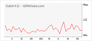 Gráfico de los cambios de popularidad Cubot X11