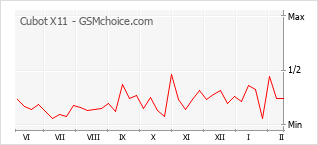 Grafico di modifiche della popolarità del telefono cellulare Cubot X11