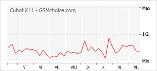 Диаграмма изменений популярности телефона Cubot X11
