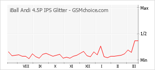 Diagramm der Poplularitätveränderungen von iBall Andi 4.5P IPS Glitter