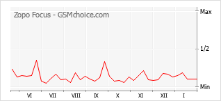 Gráfico de los cambios de popularidad Zopo Focus
