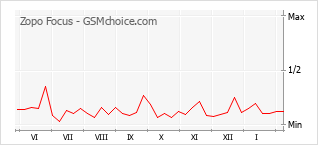 Populariteit van de telefoon: diagram Zopo Focus