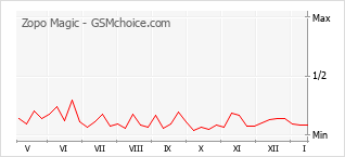Diagramm der Poplularitätveränderungen von Zopo Magic