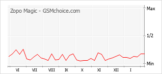 Popularity chart of Zopo Magic