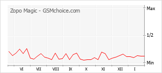 Диаграмма изменений популярности телефона Zopo Magic