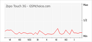 Grafico di modifiche della popolarità del telefono cellulare Zopo Touch 3G