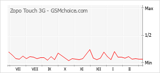 Populariteit van de telefoon: diagram Zopo Touch 3G