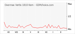 Diagramm der Poplularitätveränderungen von Overmax Vertis 1810 Kern