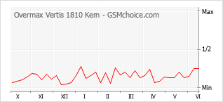 Grafico di modifiche della popolarità del telefono cellulare Overmax Vertis 1810 Kern