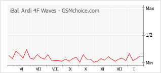 Popularity chart of iBall Andi 4F Waves