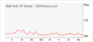 Populariteit van de telefoon: diagram iBall Andi 4F Waves