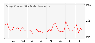 Diagramm der Poplularitätveränderungen von Sony Xperia C4
