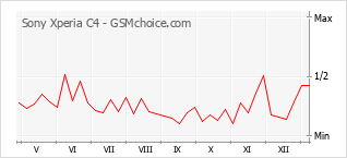 Gráfico de los cambios de popularidad Sony Xperia C4