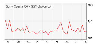 Grafico di modifiche della popolarità del telefono cellulare Sony Xperia C4