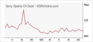 Populariteit van de telefoon: diagram Sony Xperia C4 Dual