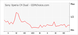 手機聲望改變圖表 Sony Xperia C4 Dual