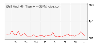 Popularity chart of iBall Andi 4H Tiger+