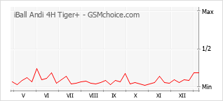 Le graphique de popularité de iBall Andi 4H Tiger+