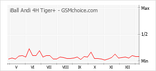Grafico di modifiche della popolarità del telefono cellulare iBall Andi 4H Tiger+
