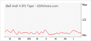 Diagramm der Poplularitätveränderungen von iBall Andi 4 IPS Tiger