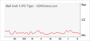 Gráfico de los cambios de popularidad iBall Andi 4 IPS Tiger