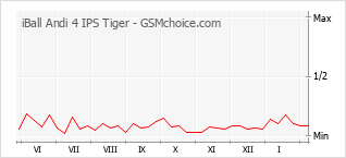 Grafico di modifiche della popolarità del telefono cellulare iBall Andi 4 IPS Tiger