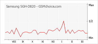Grafico di modifiche della popolarità del telefono cellulare Samsung SGH-D820