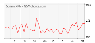 Diagramm der Poplularitätveränderungen von Sonim XP6