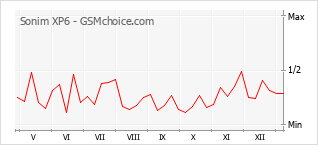 Popularity chart of Sonim XP6