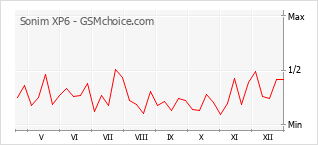 Gráfico de los cambios de popularidad Sonim XP6