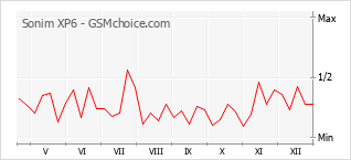 Le graphique de popularité de Sonim XP6
