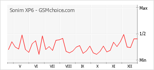 Populariteit van de telefoon: diagram Sonim XP6