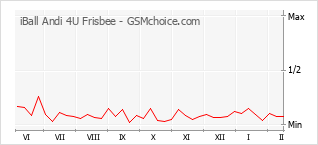 Grafico di modifiche della popolarità del telefono cellulare iBall Andi 4U Frisbee