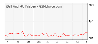 Traçar mudanças de populariedade do telemóvel iBall Andi 4U Frisbee