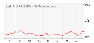 Gráfico de los cambios de popularidad iBall Andi4-B2 IPS
