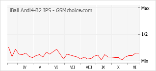 Grafico di modifiche della popolarità del telefono cellulare iBall Andi4-B2 IPS
