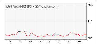 Traçar mudanças de populariedade do telemóvel iBall Andi4-B2 IPS
