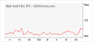Диаграмма изменений популярности телефона iBall Andi4-B2 IPS